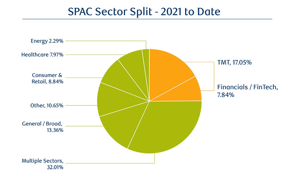 SPAC Sector Split - 2021 to date
