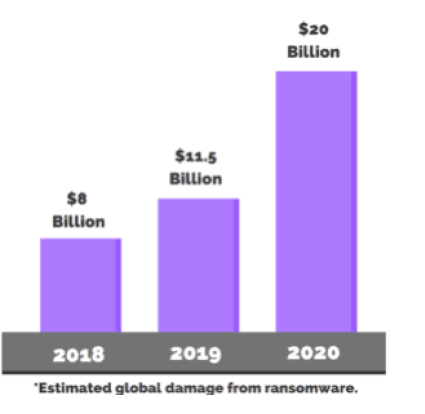 Graph: Estimated global damage from ransomware, 2018 - 2020.