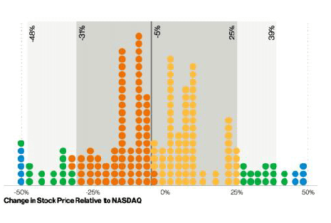  Graph 2: Change in Stock Price Relative to NASDAQ.