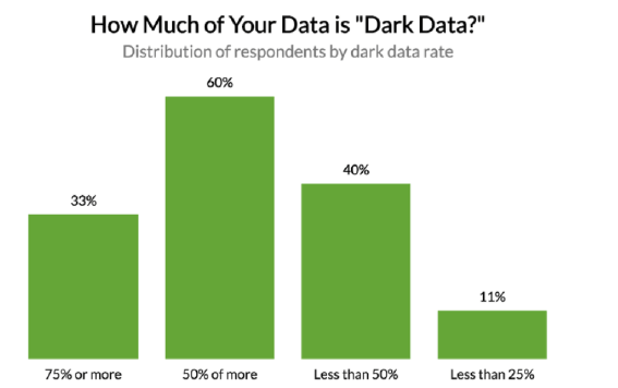  Graph: How much of your data is 'Dark Data'? Distribution of respondents by dark data rate. Source: Splunk, IDC. Gartner's 'Market Opportunity Map: Data and Analytics, Worldwide' published on May 6, 2021 by Alys Woodward, Hai Swinehart, et al.