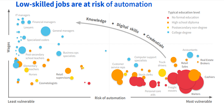  Graph: Low-skilled jobs are at risk of automation