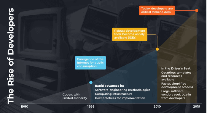  Graph: The Rise of Developers