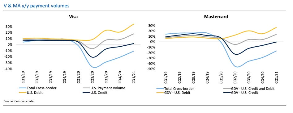V & MA y/y payment volumes for Visa and Mastercard