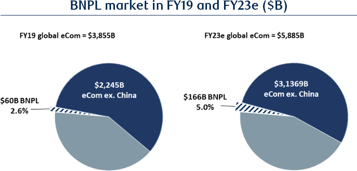 BNPL market in FY19 and FY23e, in billions