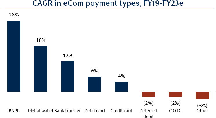 CAGR in eCom payment types, FY19-FY23e