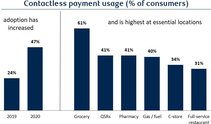 Contactless payment usage