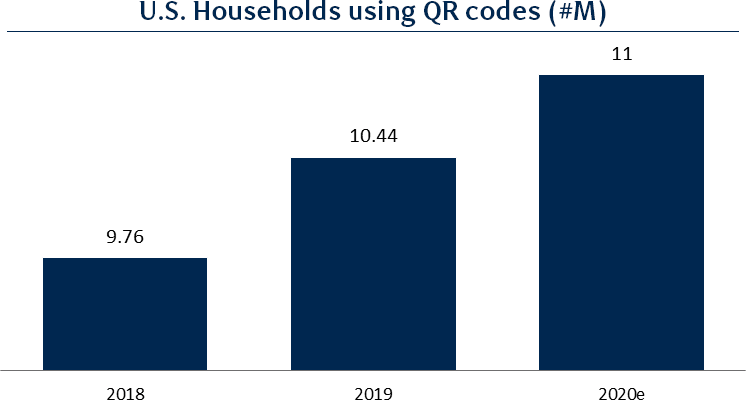 U.S. Households using QR codes
