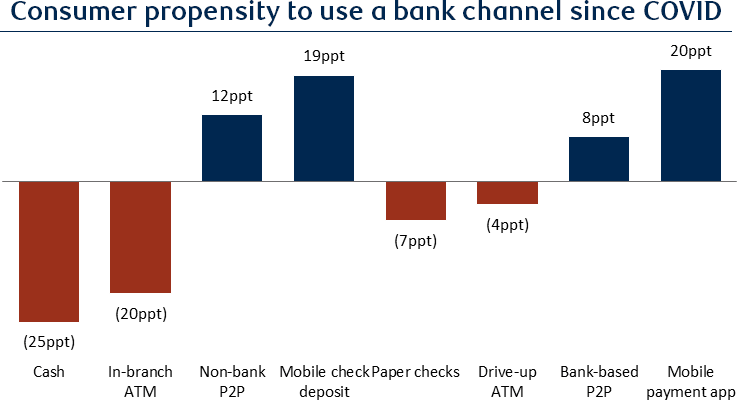 Consumer propensity to use a bank channel since COVID