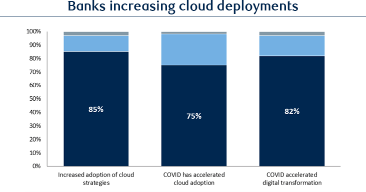 Banks increasing cloud deployments