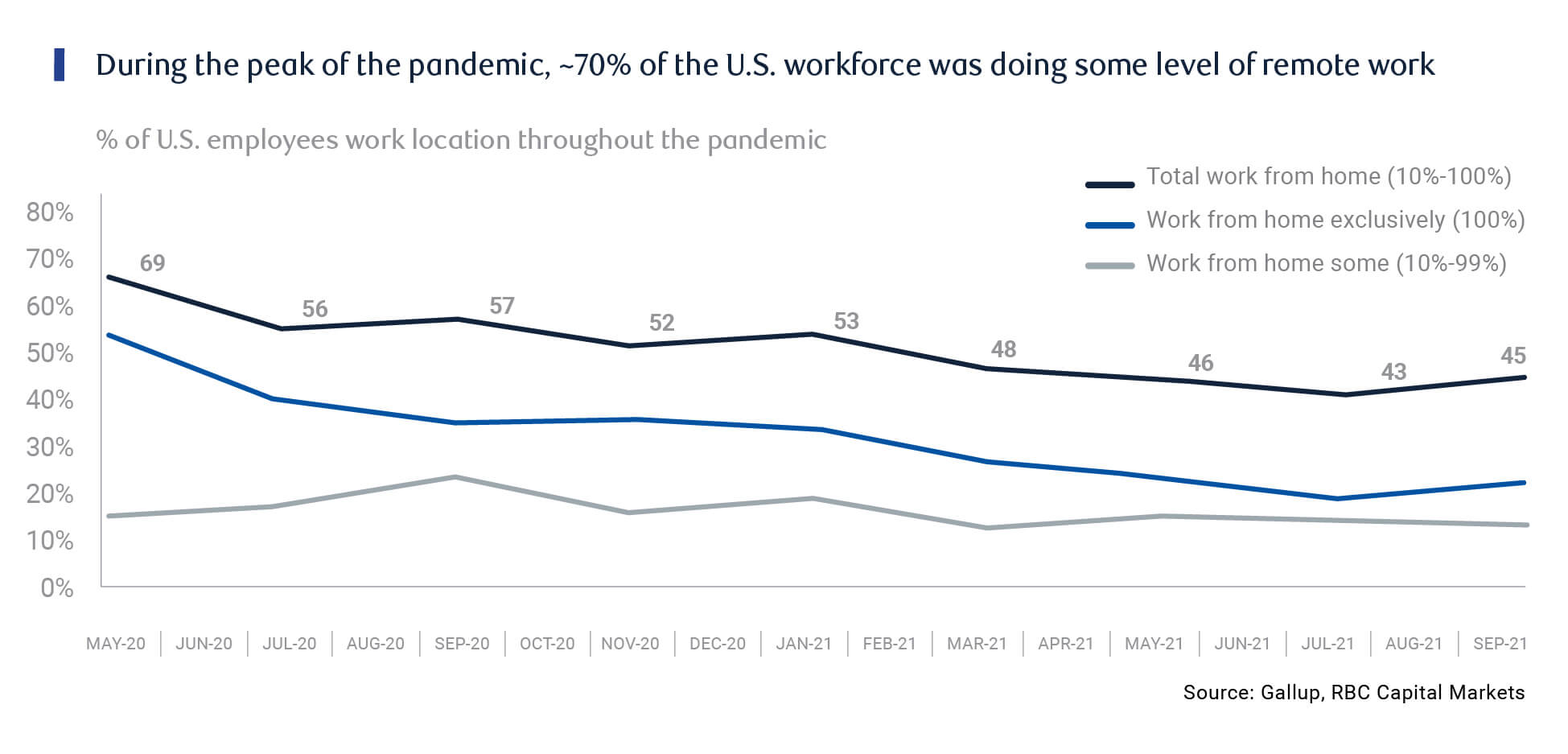 Chart: During the peak of the pandemix, ~70% of the U.S. workforce was doing some level of remote work