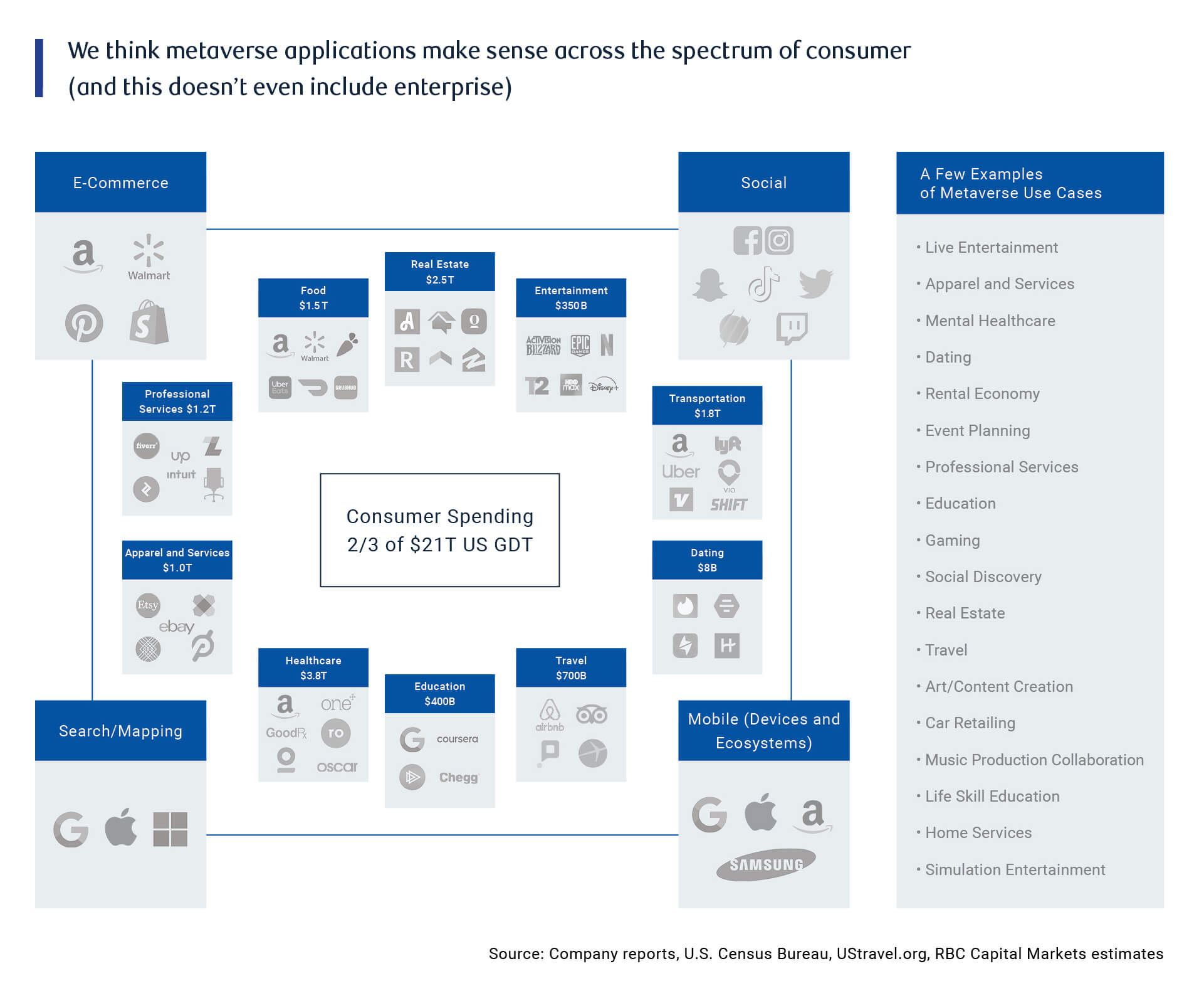 Chart: We think metaverse applications make sense across the spectrum of consumer (and this doesn't even include enterprise)