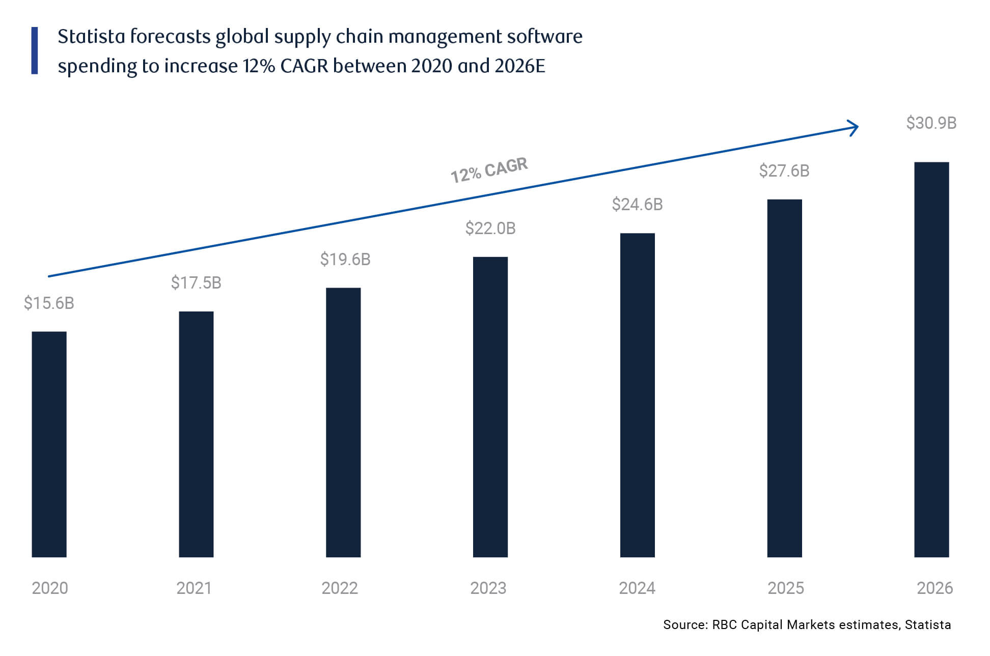 Chart: Statista forecasts global supply chain management software spending to increase 12% CAGR between 2020 and 2026E