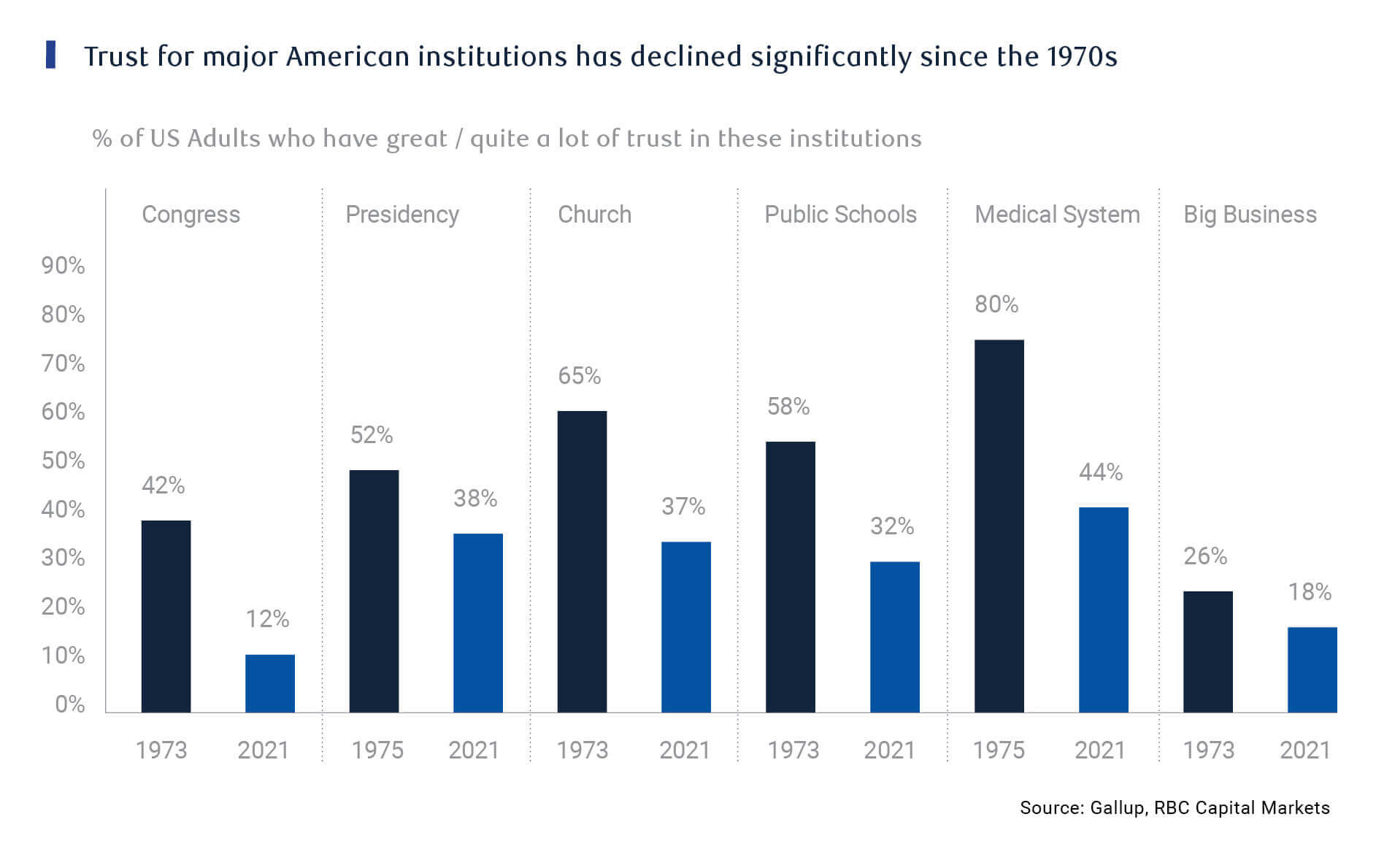 Chart: Trust for major American institutions has declined significantly since the 1970s
