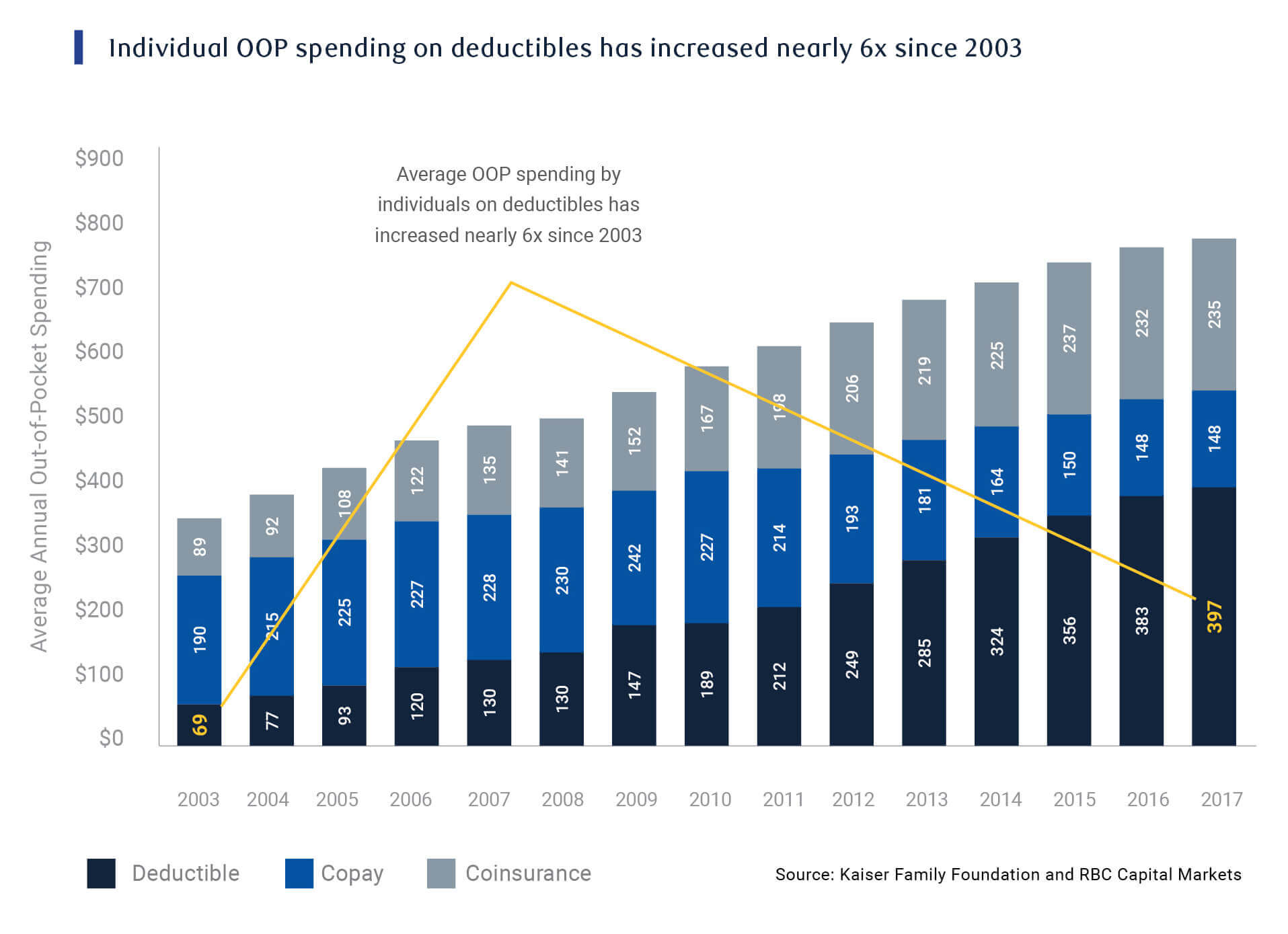 Chart: Individual OOP spending on deductibles has increased nearly 6x since 2003