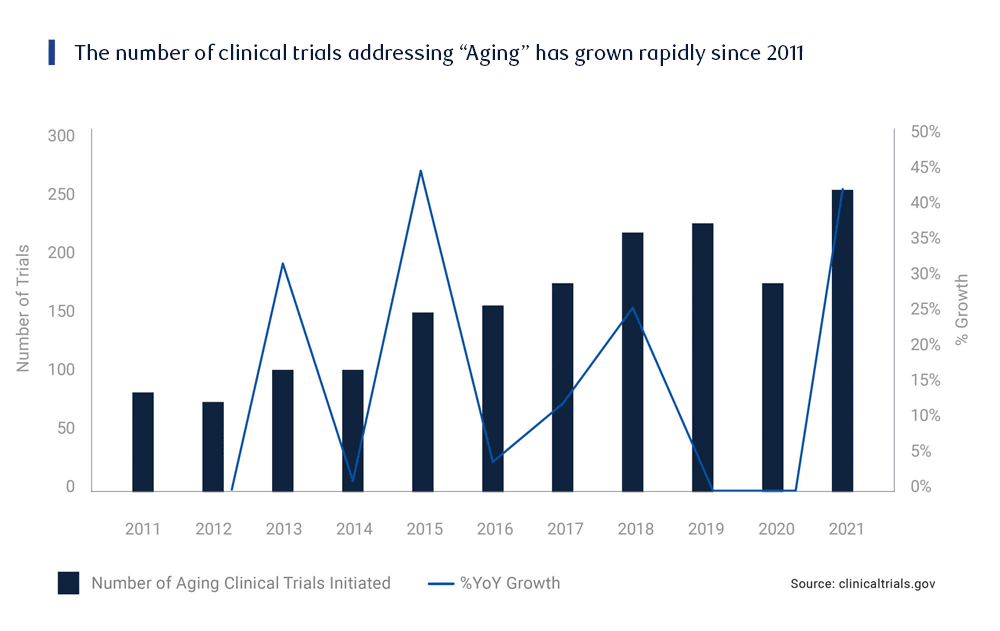 Chart: The number of clinical trials addressing "Aging" has grown rapidly since 2011