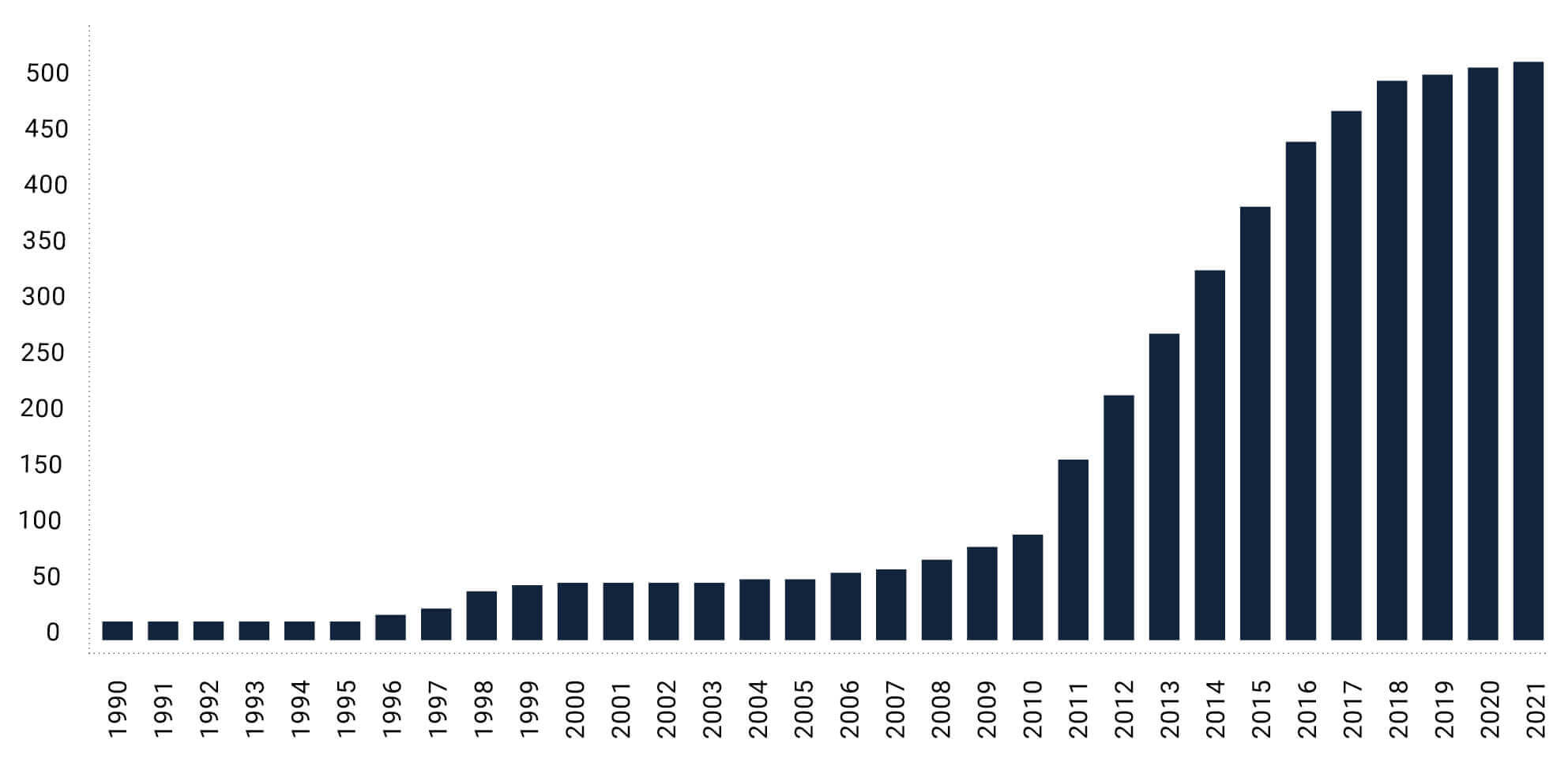 Number of Alternative Data Providers, from 1990 to 2021