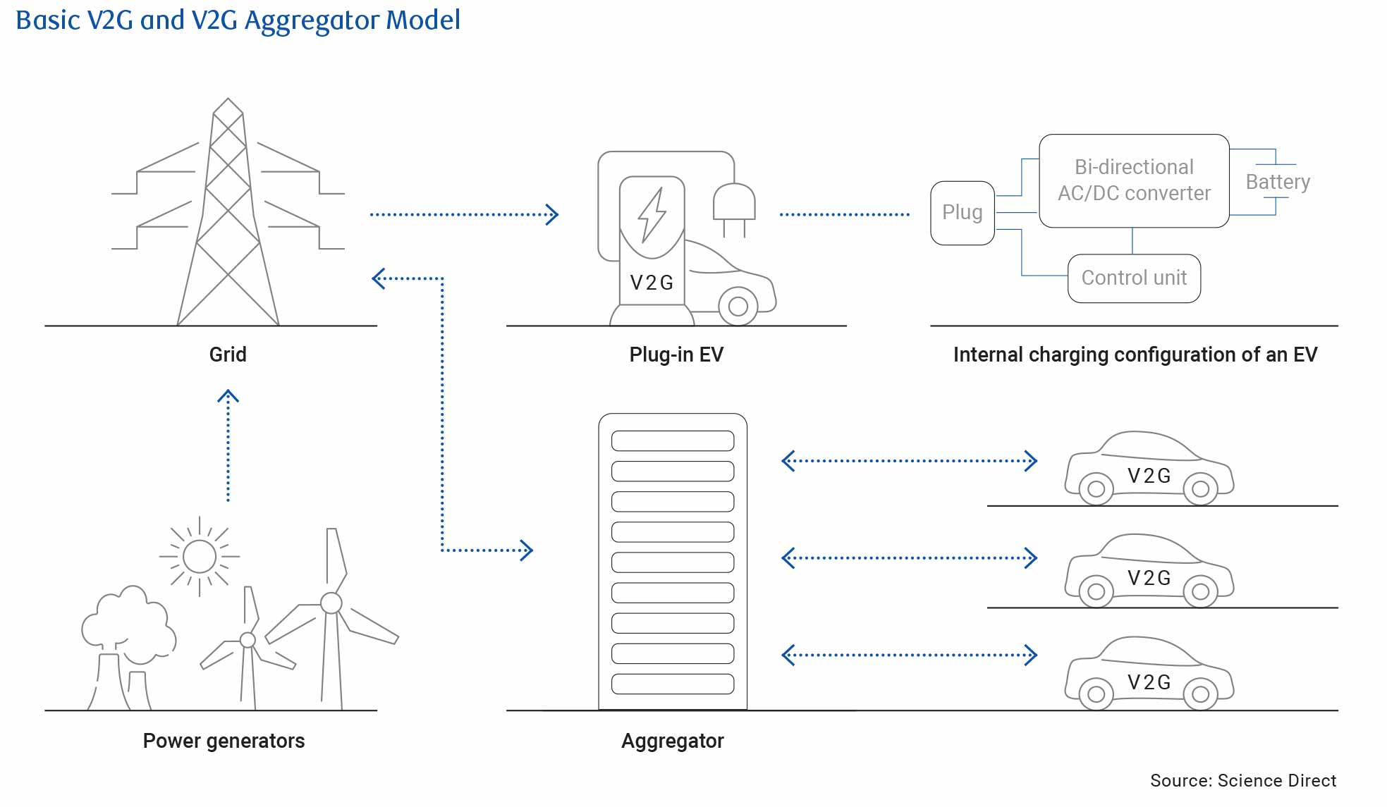 Graph: Basic V2G and V2G Aggregrator Model. Source: Science Direct