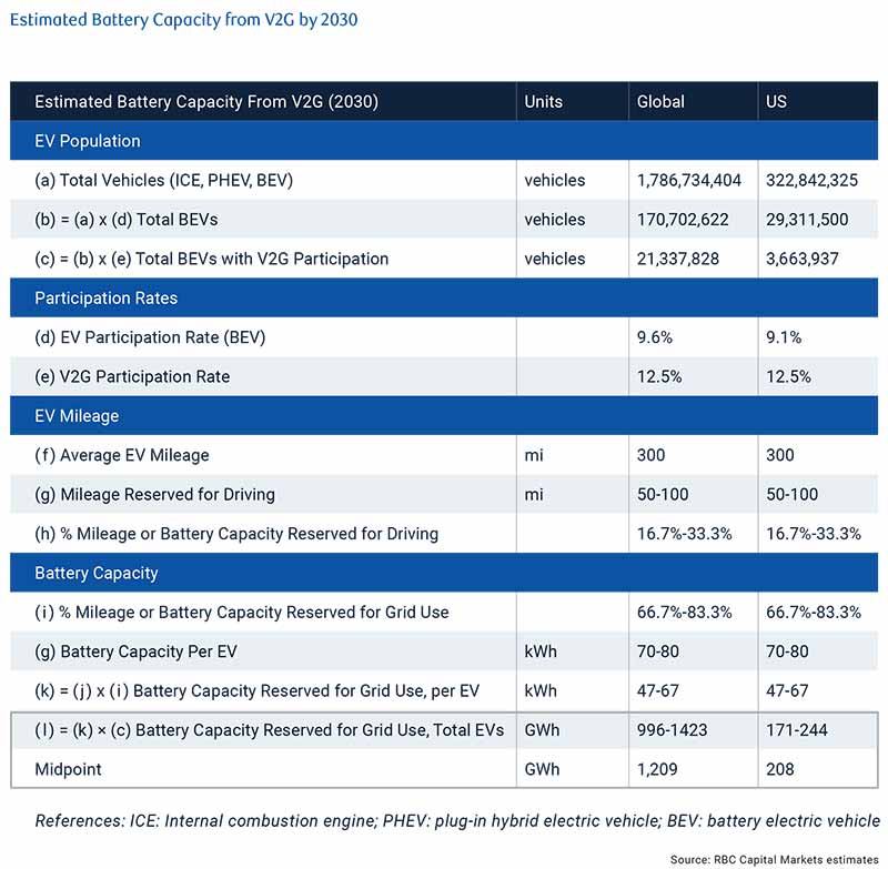 Graph: Estimated Battery Capacity from V2G by 2030. Source: RBC Capital Marketsestimates