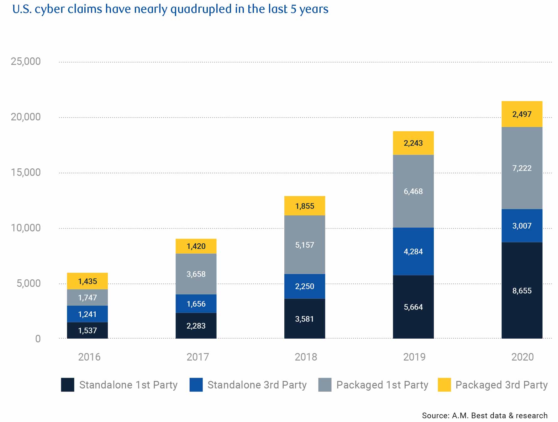 U.S. cyber claims have nearly quadrupled in the last 5 years. Graph:  U.S. cyber claims from 2016 to 2020. Source: A.M. Best data & Research