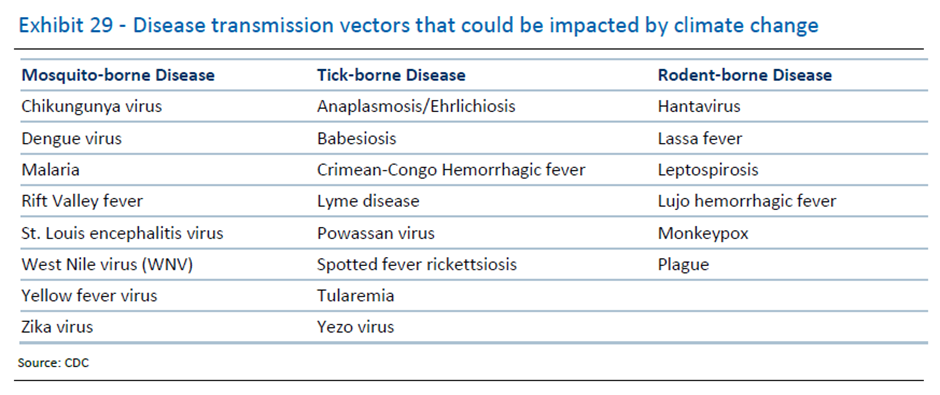 Exhibit 29 - Disease transmission vectors that could be impacted by climate change