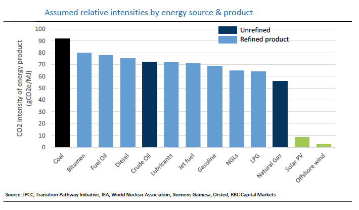 Graph: Assumed relative intensities by energy source & product. Source: IPCC, Transition Pathway Initiative, IEA, World Nuclear Association, Siemens Gamesa, Orsted, RBC Capital Markets