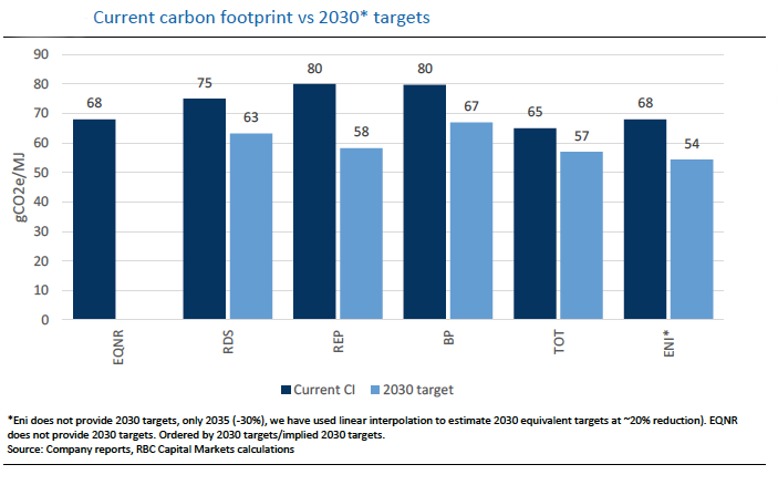 Graph: Current carbon footprint vs 2030 targets. Source: Company reports, RBC Capital Markets calculations