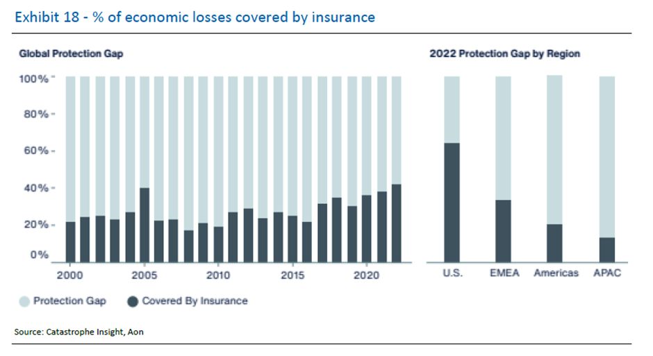 Exhibit 18 - % of economic losses covered by insurance