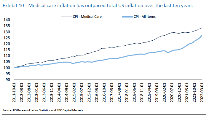 Graph: Medical care inflcation has outpaced total US inflation over the last ten years. Source: US Bureau of Labour Statistics and RBC Capital Markets