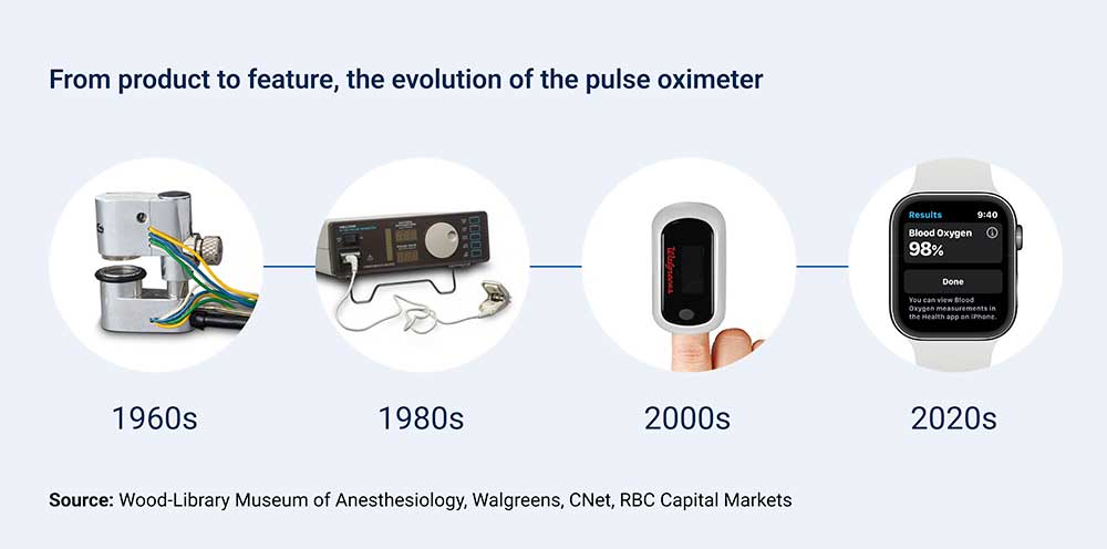 From product to feature, the evolution of the pulse oximeter (1960s to 2020s). Source: Wood-Library Museum of Anesthesiology, Walgreens, CNet, RBC Capital Markets
