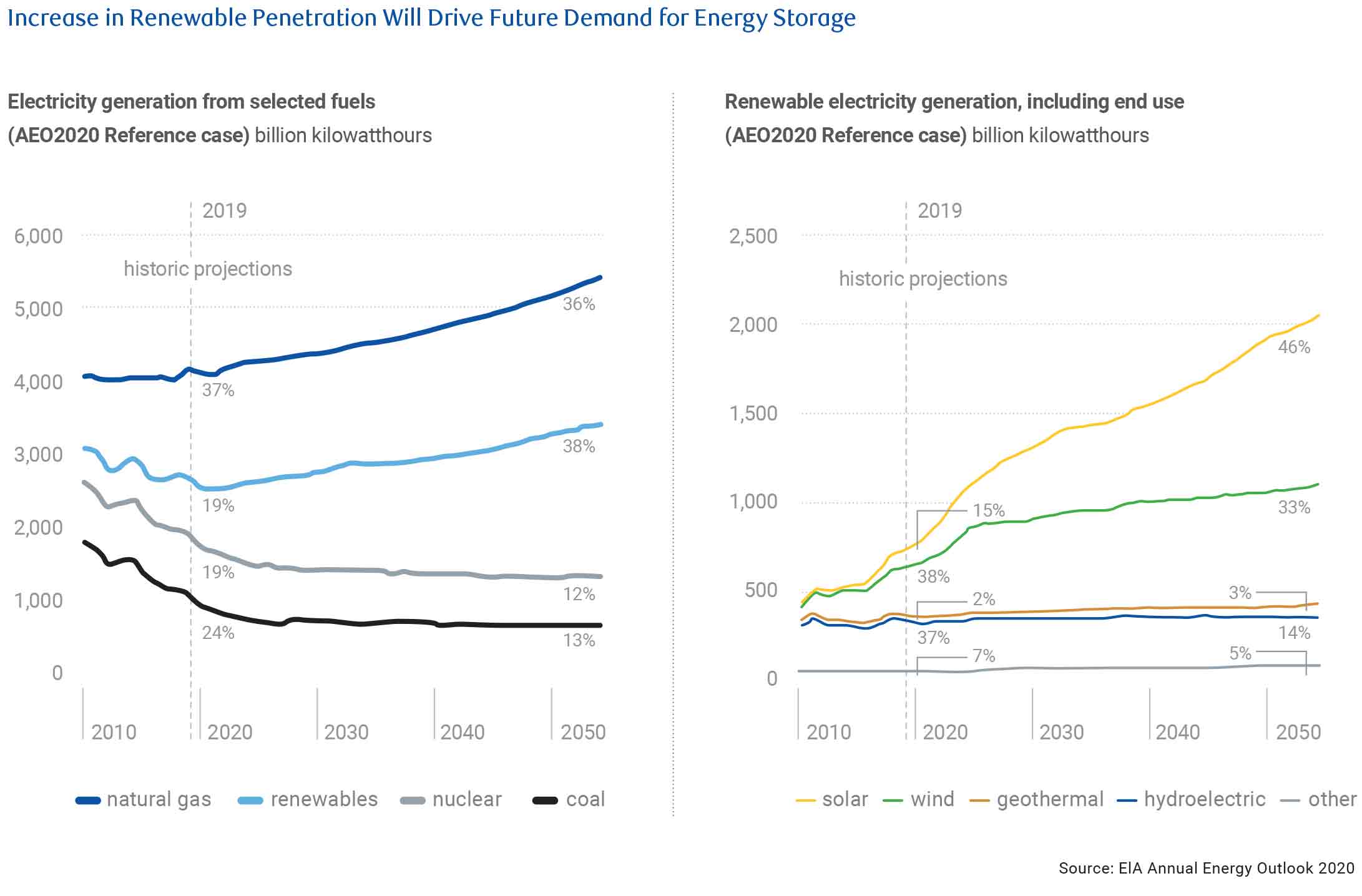 Increase in Renewable Penetration Will Drive Future Demand for Energy Storage