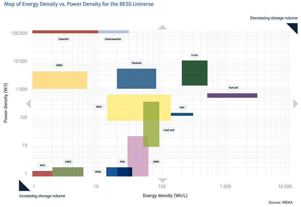 Map of Energy Density vs. Power Density for the BESS Universe. Source: IRENA