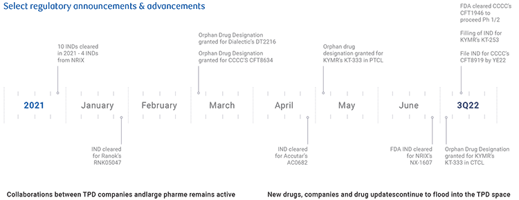 Select regulatory announcments and advancements