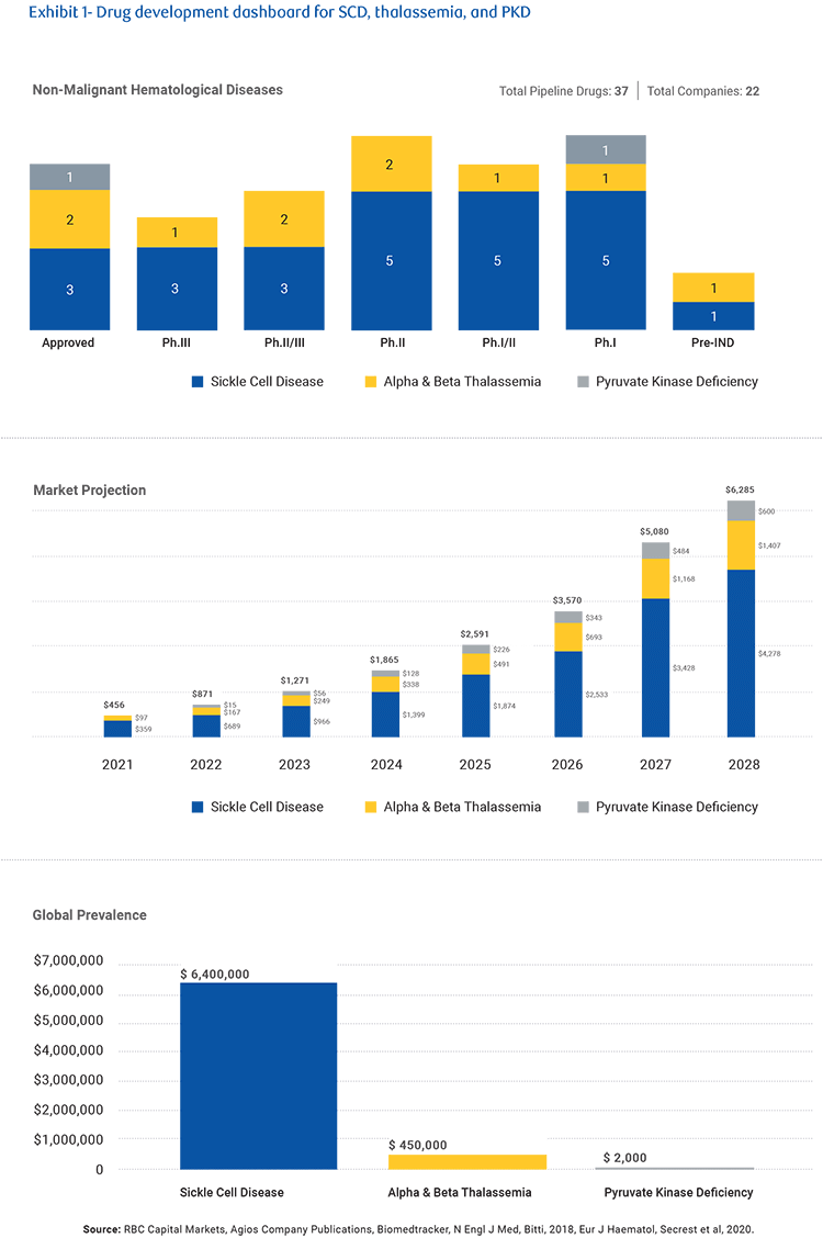 Drug Development dashboard for SSD, thalassemia and PKD