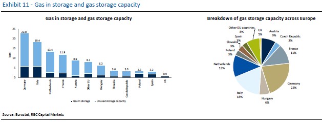 Exhibit 11 - Gas in Storage and gas storage capacity