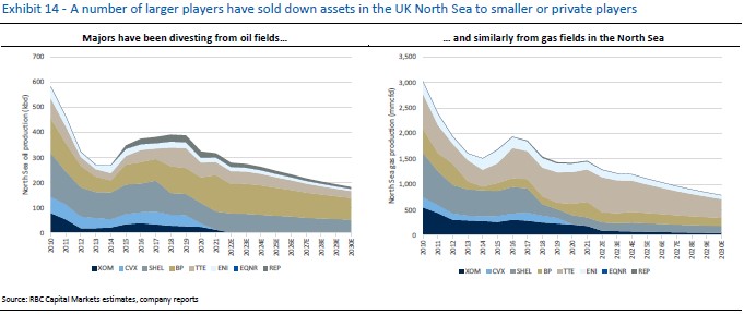 Exhibit 14 - A number of larger players have sold down assets in the UK North Sea to smaller or private players.