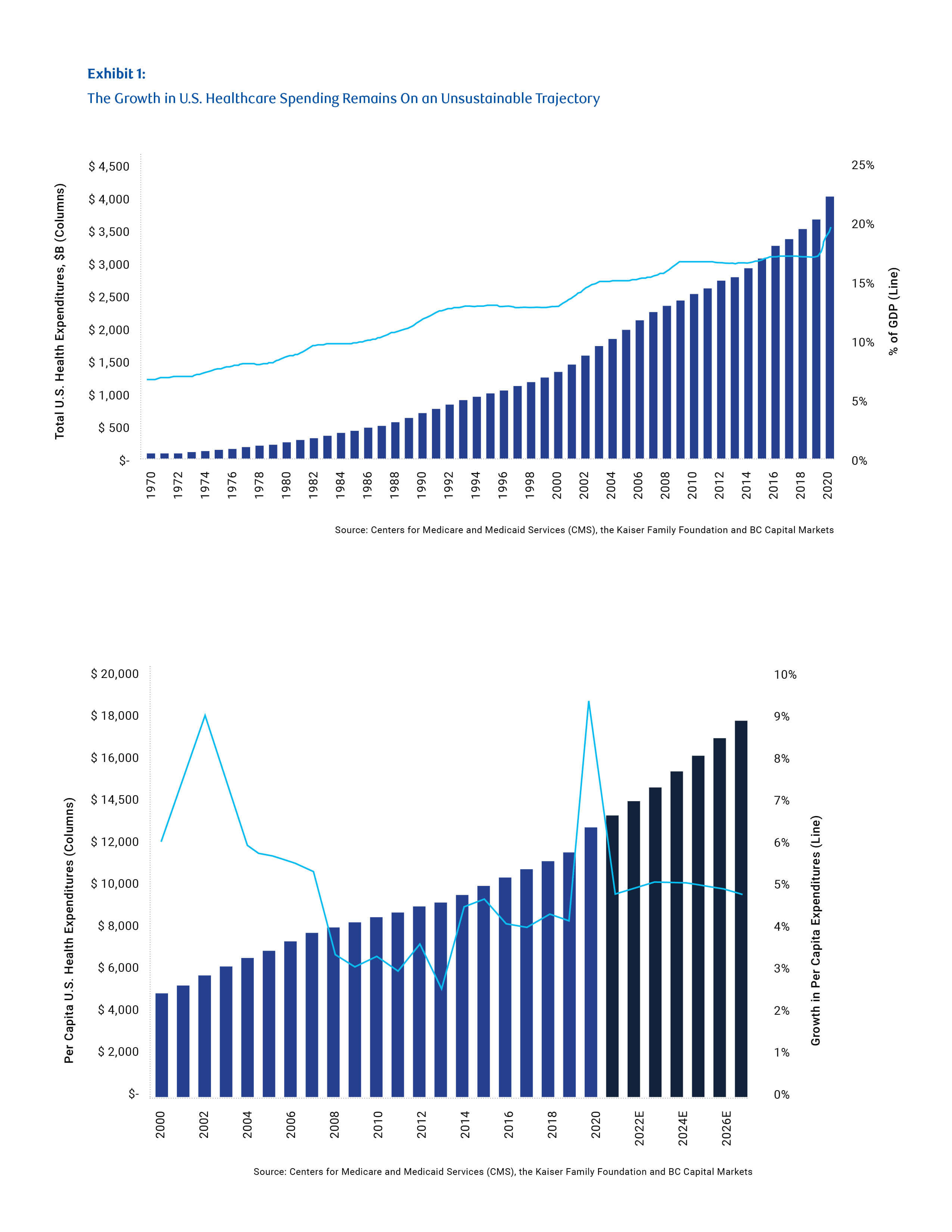 The Growth in U.S. Healthcare Spending Remains On an Unsustainable Trajectory