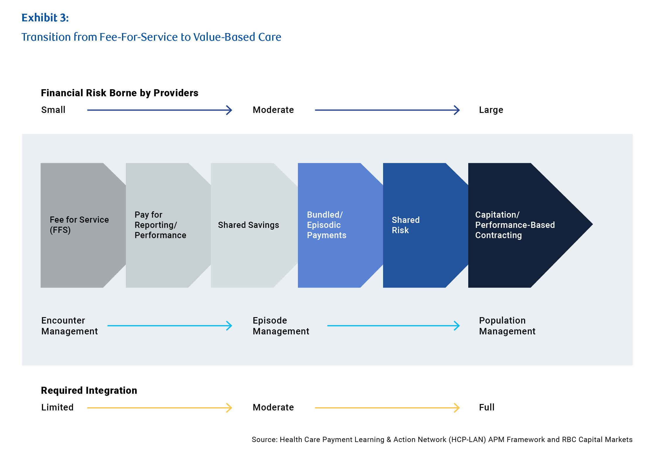 Transition from Free-For-Service to Value-Based Care