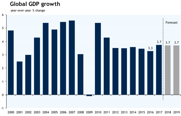 Global GDP Growth Graph