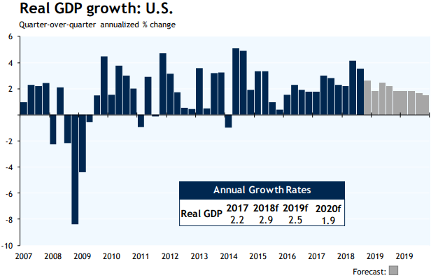 Real GDP growth: U.S. Graph