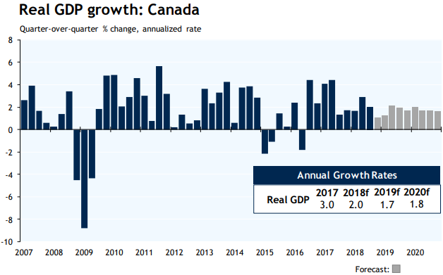 Real GDP growth: Canada Graph