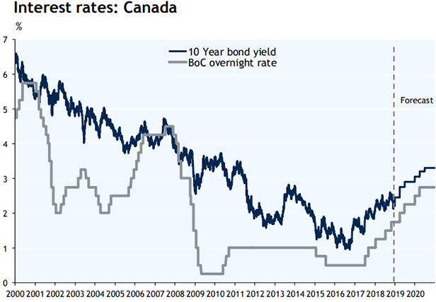 Interest rates: Canada graph