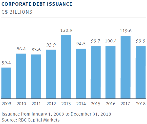 Corporate Debt Issuance