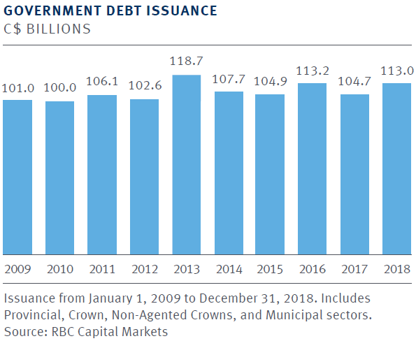 Government Debt Issuance