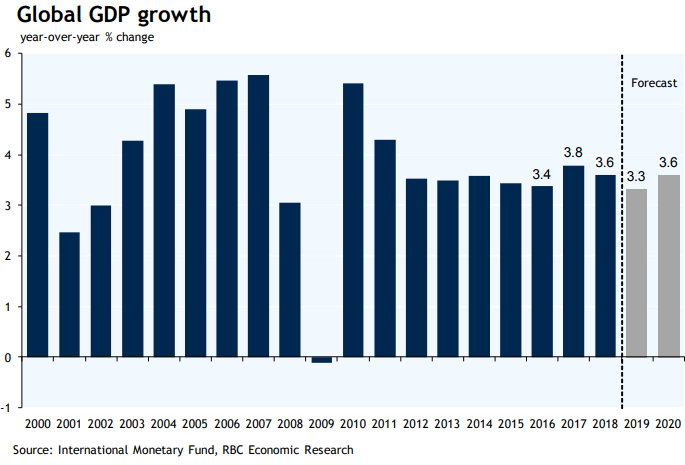 Global GDP growth