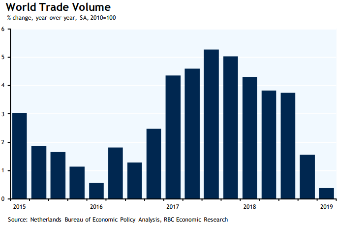 World Trade Volume