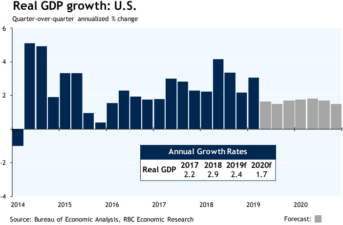 Real GDP growth: U.S.