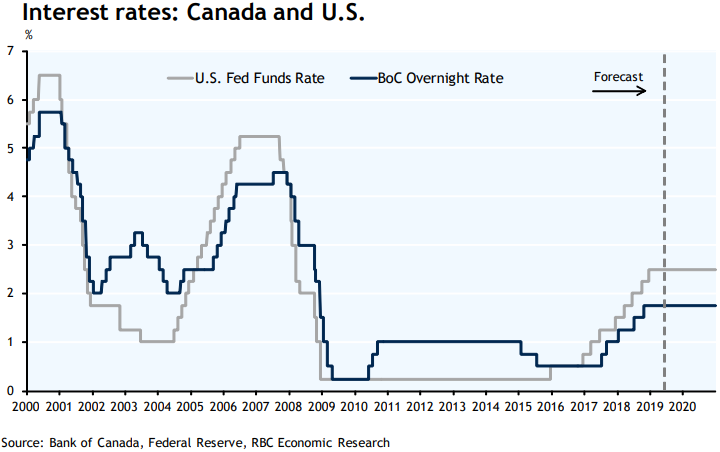 Interest rates: Canada and U.S.
