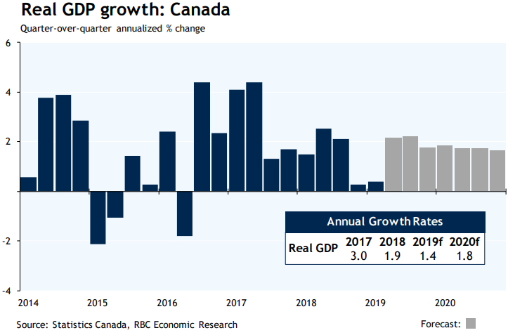 Real GDP growth: Canada