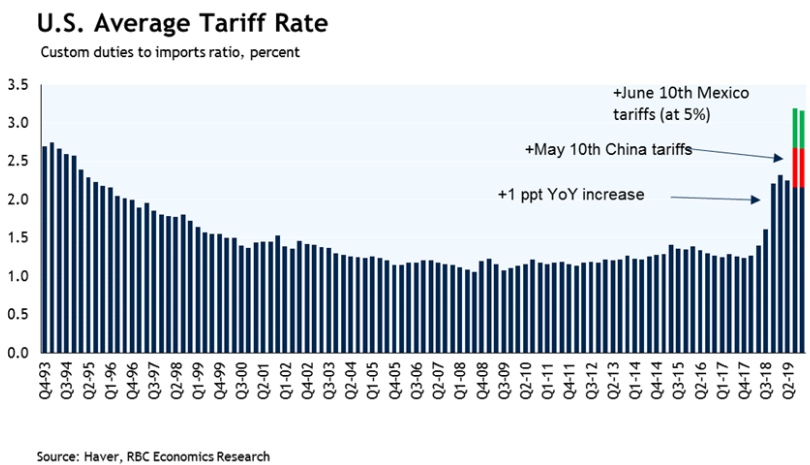 U.S. Average Tariff Rate