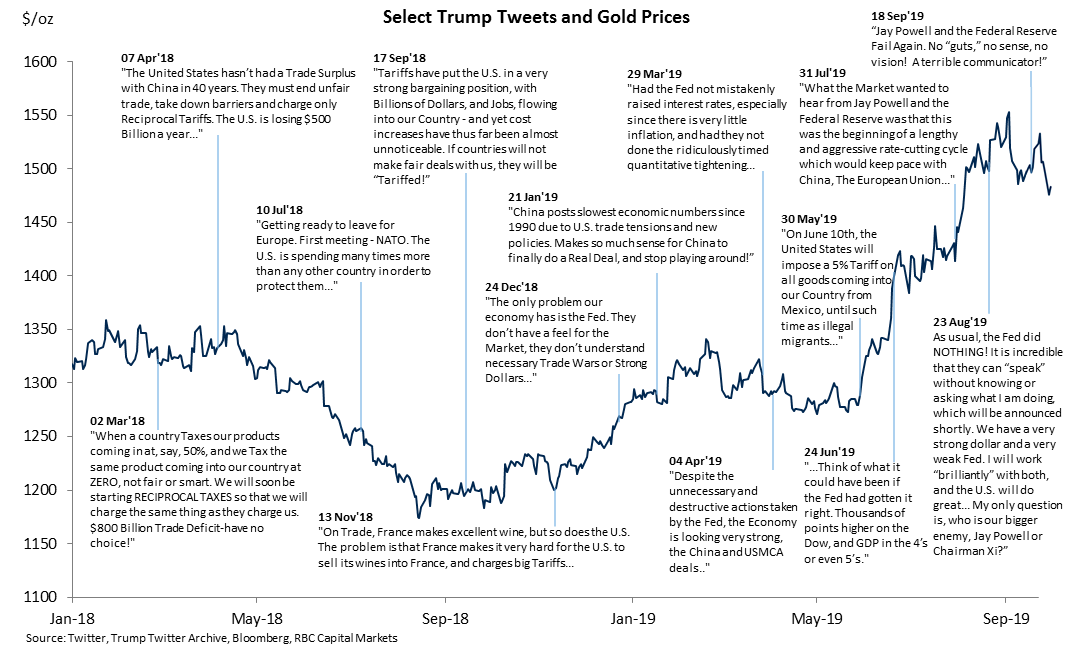 Select Trump tweets and gold prices